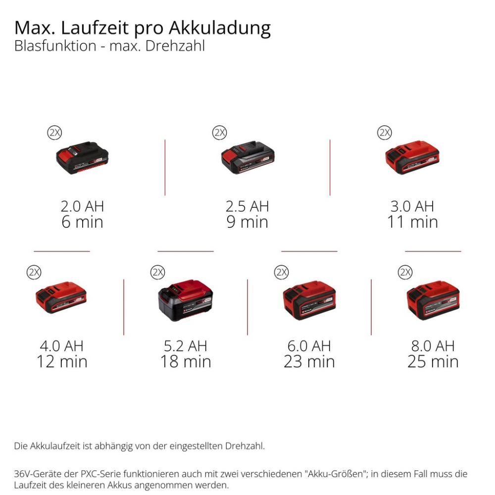 Повітродувка акумуляторна безщіткова Einhell Professional GP-LB 36/270 Li E BL - Solo (3433570)