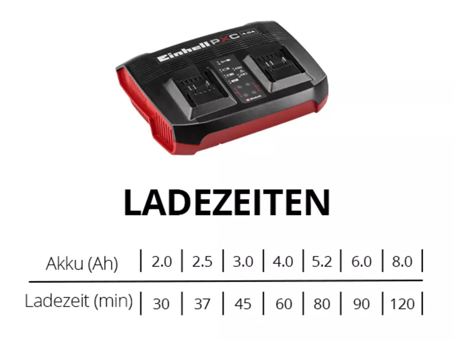 Einhell Power X-Twincharger 4A над таблицею з часом заряджання акумуляторів від 2,0 до 8,0 Аг у хвилинах.