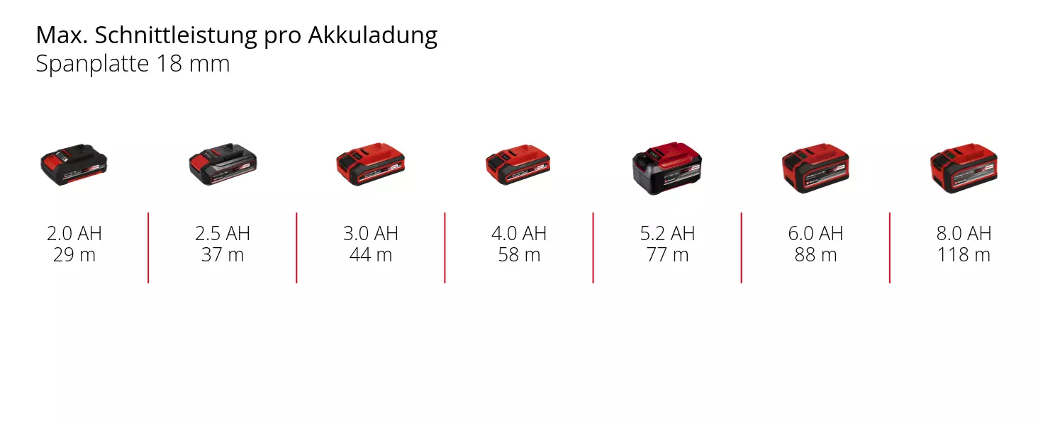 Grafik: Max. Schnittleistung pro Akkuladung, Spanplatte 18 mm, 1 x 2,0 Ah - 29 m, 1 x 2,5 Ah - 37 m, 1 x 3,0 Ah - 44 m, 1 x 4,0 Ah - 58 m, 1 x 5,2 Ah - 77 m, 1 x 6,0 Ah - 88 m, 1 x 8,0 Ah - 118 m