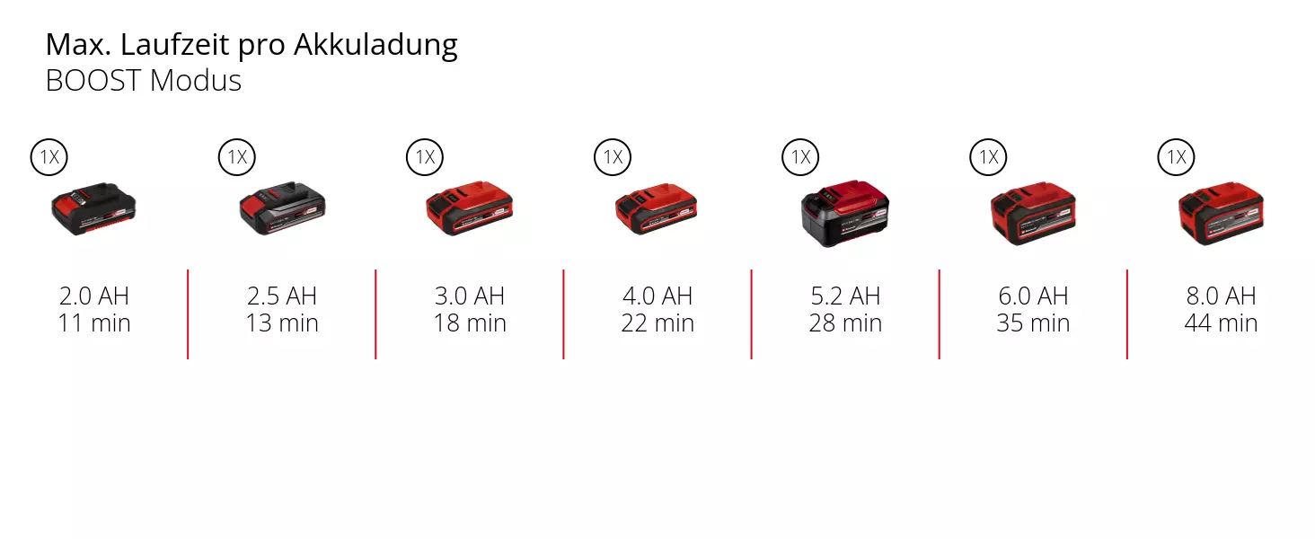 Графіка: Максимальний час роботи на одному заряді акумулятора, режим BOOST, 1 x 2,0 Аг - 11 хв, 1 x 2,5 Аг - 13 хв, 1 x 3,0 Аг - 18 хв, 1 x 4,0 Аг - 22 хв, 1 x 5,2 Аг - 28 хв, 1 x 6,0 Аг - 35 хв, 1 x 8,0 Аг - 44 хв